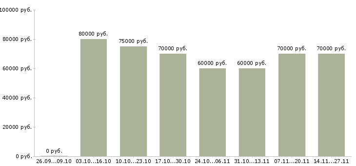 Вакансии менеджер по продажам металлорежущего инструмента в Москве - Медиана зарплат менеджер по продажам металлорежущего инструмента в Москве за 2 месяца