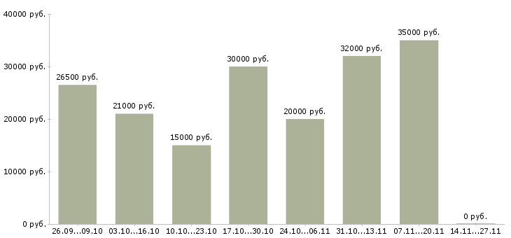 Вакансии менеджер по продажам проектов в Магнитогорске - Медиана зарплат менеджер по продажам проектов в Магнитогорске за 2 месяца
