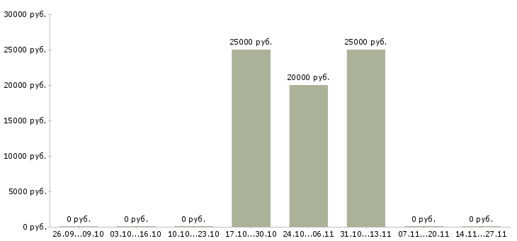 Вакансии менеджер по продажам проектов в Пятигорске - Медиана зарплат менеджер по продажам проектов в Пятигорске за 2 месяца