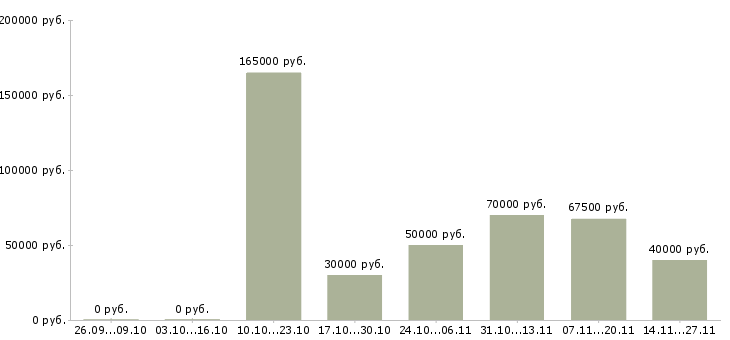 Вакансии менеджер по управлению дебиторской задолженностью в Хабаровске - Медиана зарплат менеджер по управлению дебиторской задолженностью в Хабаровске за 2 месяца