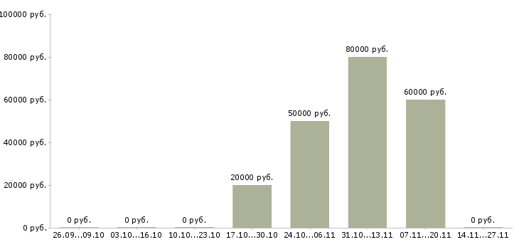Вакансии менеджеры по привлечению персонала в Самаре - Медиана зарплат менеджеры по привлечению персонала в Самаре за 2 месяца