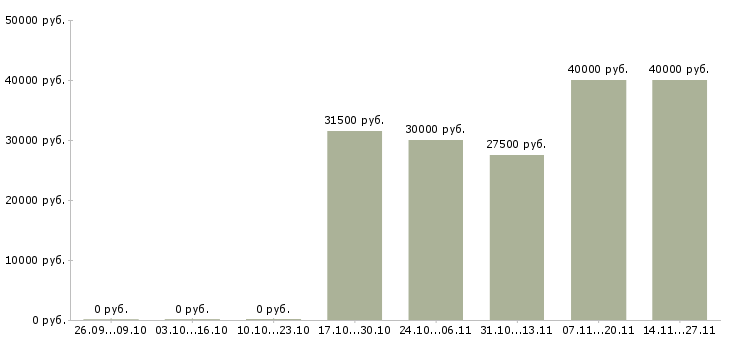 Вакансии начинающий менеджер по продажам Ростов-на-дону - Медиана зарплат начинающий менеджер по продажам Ростов-на-дону за 2 месяца