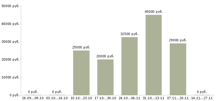 Вакансии оператор по обслуживанию клиентов в Балашихе - Медиана зарплат оператор по обслуживанию клиентов в Балашихе за 2 месяца
