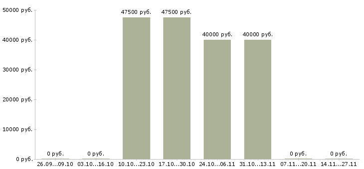 Вакансии плотник гкл в Москве - Медиана зарплат плотник гкл в Москве за 2 месяца