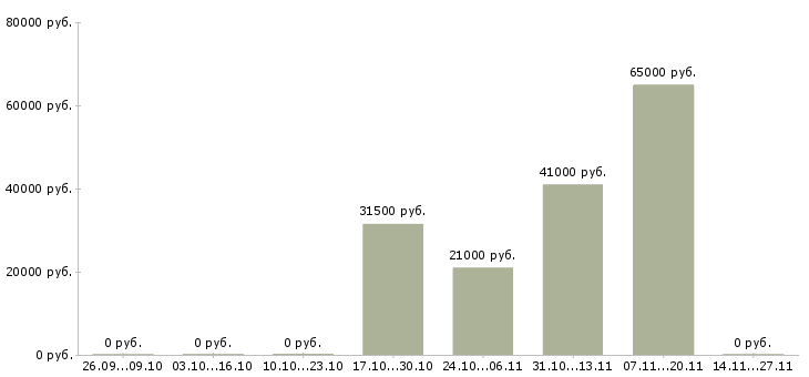 Вакансии рабочий на погрузку Набережные челны - Медиана зарплат рабочий на погрузку Набережные челны за 2 месяца