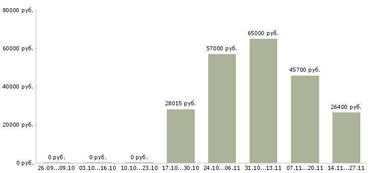 Вакансии рабочий на погрузку в Домодедово - Медиана зарплат рабочий на погрузку в Домодедово за 2 месяца