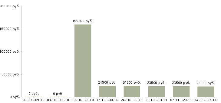 Вакансии рабочий на склад магазина в Барнауле - Медиана зарплат рабочий на склад магазина в Барнауле за 2 месяца