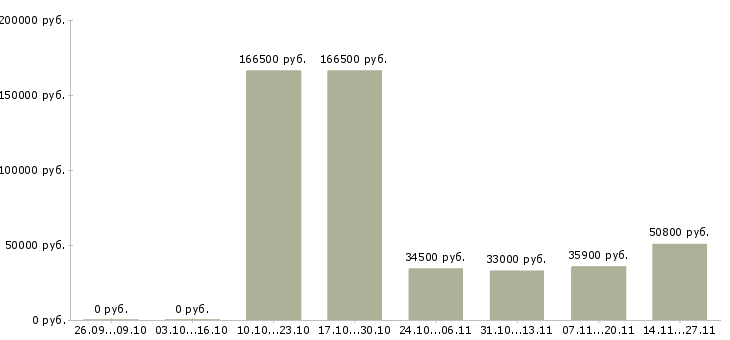 Вакансии рабочий на склад магазина в Рязани - Медиана зарплат рабочий на склад магазина в Рязани за 2 месяца