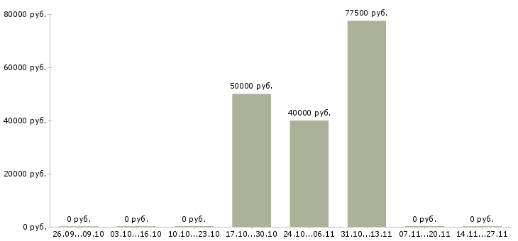 Вакансии рабочий на строительный объект в Архангельске - Медиана зарплат рабочий на строительный объект в Архангельске за 2 месяца