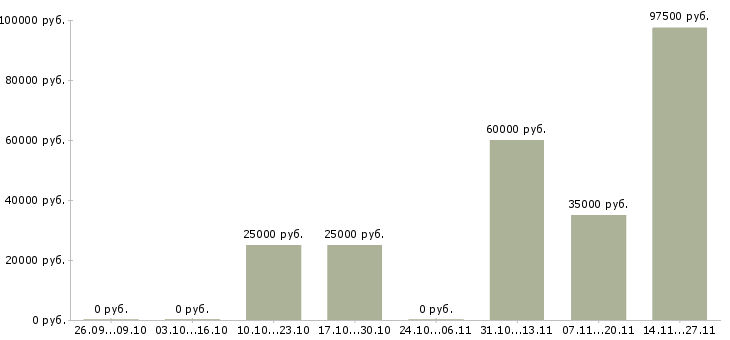 Вакансии рабочий на строительный объект в Смоленске - Медиана зарплат рабочий на строительный объект в Смоленске за 2 месяца