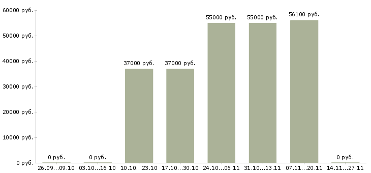 Вакансии разнорабочие на склад вахта Хакасия - Медиана зарплат разнорабочие на склад вахта Хакасия за 2 месяца