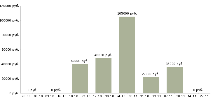 Вакансии региональный представитель в рф в Тюмени - Медиана зарплат региональный представитель в рф в Тюмени за 2 месяца