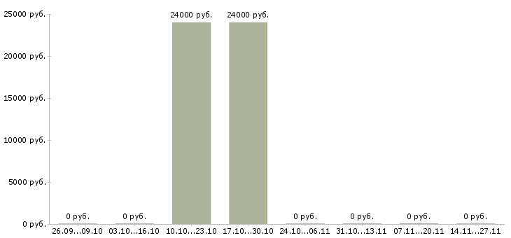 Вакансии регистратор заявок в Красноярске - Медиана зарплат регистратор заявок в Красноярске за 2 месяца