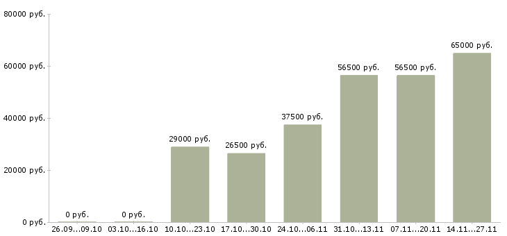 Вакансии с опытом работы в торговле в Владивостоке - Медиана зарплат с опытом работы в торговле в Владивостоке за 2 месяца
