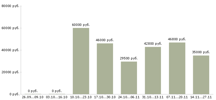 Вакансии семейная пара на производство в Тамбове - Медиана зарплат семейная пара на производство в Тамбове за 2 месяца