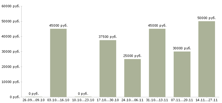 Вакансии слесарь по ремонту спецтехники в Москве - Медиана зарплат слесарь по ремонту спецтехники в Москве за 2 месяца