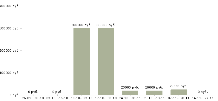 Вакансии сотрудник в информационный отдел в Оренбурге - Медиана зарплат сотрудник в информационный отдел в Оренбурге за 2 месяца