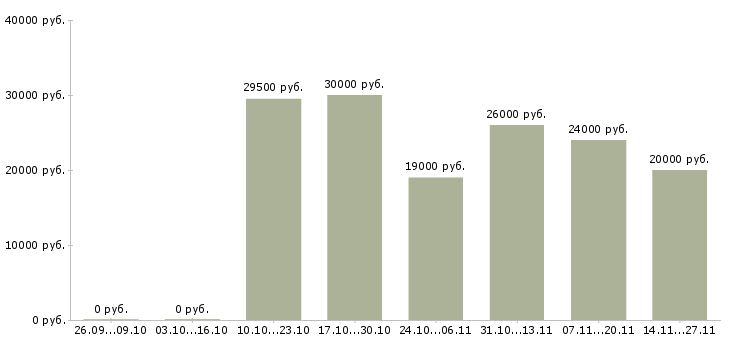 Вакансии сотрудник в кадровый отдел в Челябинске - Медиана зарплат сотрудник в кадровый отдел в Челябинске за 2 месяца