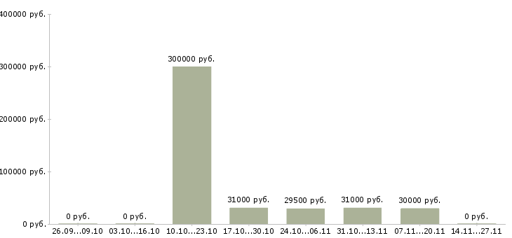 Вакансии сотрудник для работы с документацией в Обнинске - Медиана зарплат сотрудник для работы с документацией в Обнинске за 2 месяца