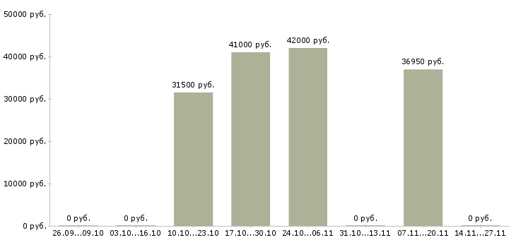 Вакансии сотрудник для управленческой работы Набережные челны - Медиана зарплат сотрудник для управленческой работы Набережные челны за 2 месяца
