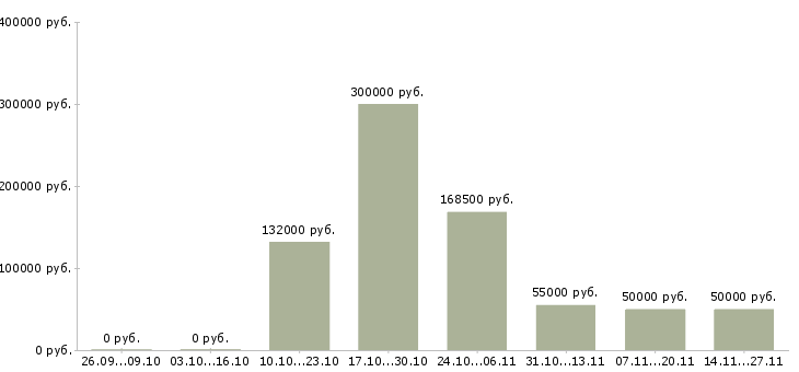 Вакансии сотрудник для управленческой работы в Владимире - Медиана зарплат сотрудник для управленческой работы в Владимире за 2 месяца