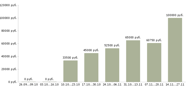 Вакансии сотрудник кадрового отдела в Воронеже - Медиана зарплат сотрудник кадрового отдела в Воронеже за 2 месяца