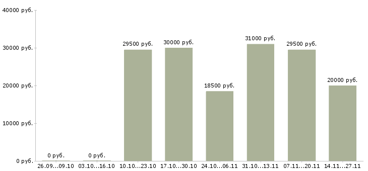 Вакансии сотрудник кадрового отдела в Челябинске - Медиана зарплат сотрудник кадрового отдела в Челябинске за 2 месяца