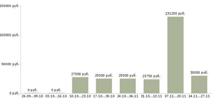 Вакансии сотрудник по работе с документацией Хакасия - Медиана зарплат сотрудник по работе с документацией Хакасия за 2 месяца