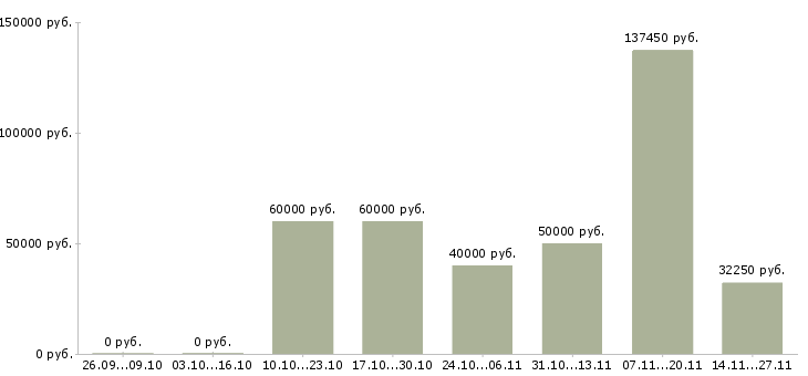 Вакансии сотрудник по работе с документооборотом в Кирове - Медиана зарплат сотрудник по работе с документооборотом в Кирове за 2 месяца