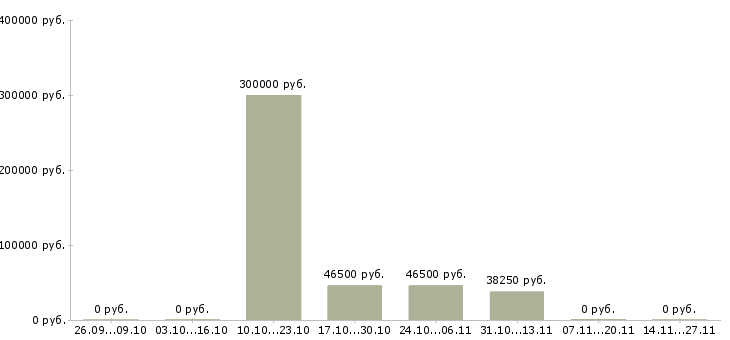 Вакансии сотрудник с водительскими правами Мордовия - Медиана зарплат сотрудник с водительскими правами Мордовия за 2 месяца