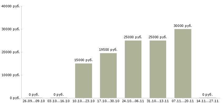 Вакансии сотрудник с обязанностями администратора Набережные челны - Медиана зарплат сотрудник с обязанностями администратора Набережные челны за 2 месяца