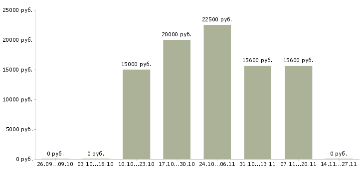 Вакансии специалист клиентского отдела в Саратове - Медиана зарплат специалист клиентского отдела в Саратове за 2 месяца