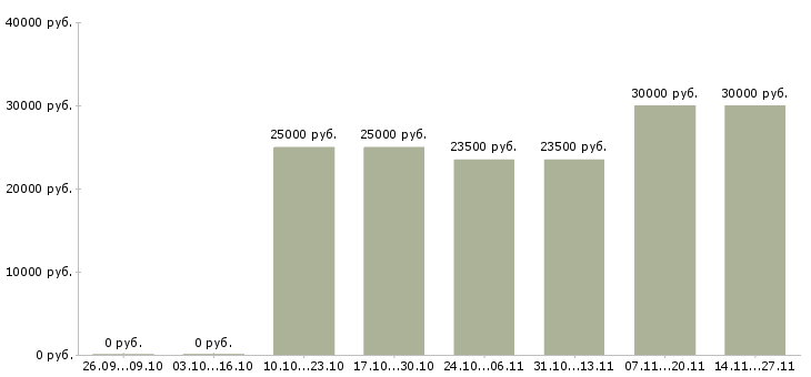 Вакансии специалист отдела обслуживания клиентов в Тюмени - Медиана зарплат специалист отдела обслуживания клиентов в Тюмени за 2 месяца