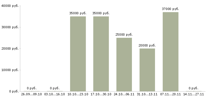 Вакансии специалист по внутренней безопасности Нижний новгород - Медиана зарплат специалист по внутренней безопасности Нижний новгород за 2 месяца