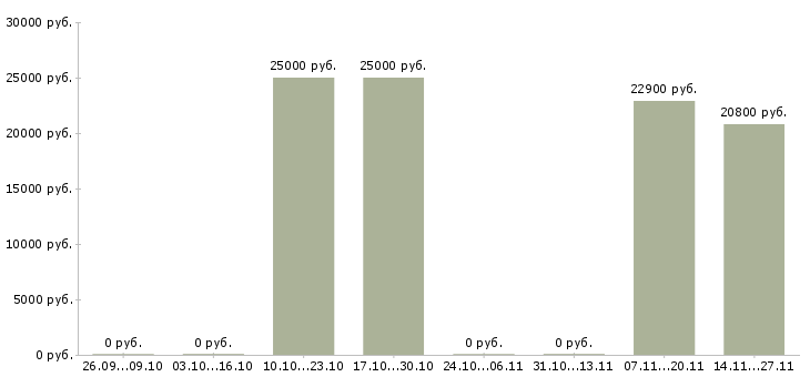 Вакансии специалист по консультированию в Обнинске - Медиана зарплат специалист по консультированию в Обнинске за 2 месяца
