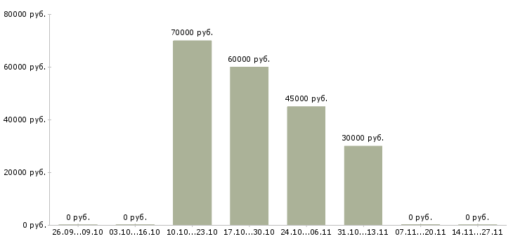 Вакансии специалист по обеспечению качества в Иваново - Медиана зарплат специалист по обеспечению качества в Иваново за 2 месяца