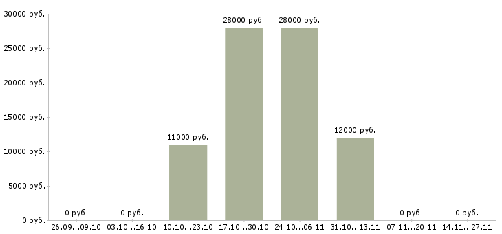 Вакансии специалист по организационной работе в Барнауле - Медиана зарплат специалист по организационной работе в Барнауле за 2 месяца