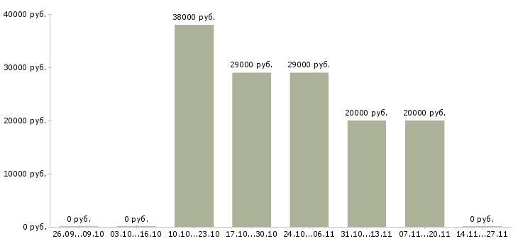 Вакансии специалист по приему документов в Чите - Медиана зарплат специалист по приему документов в Чите за 2 месяца