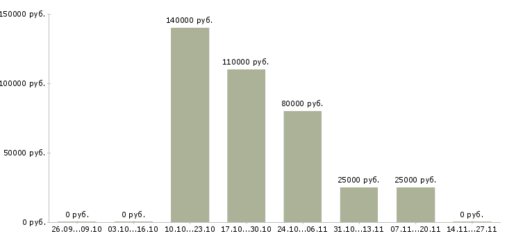Вакансии специалист по продвижению товара в Владивостоке - Медиана зарплат специалист по продвижению товара в Владивостоке за 2 месяца
