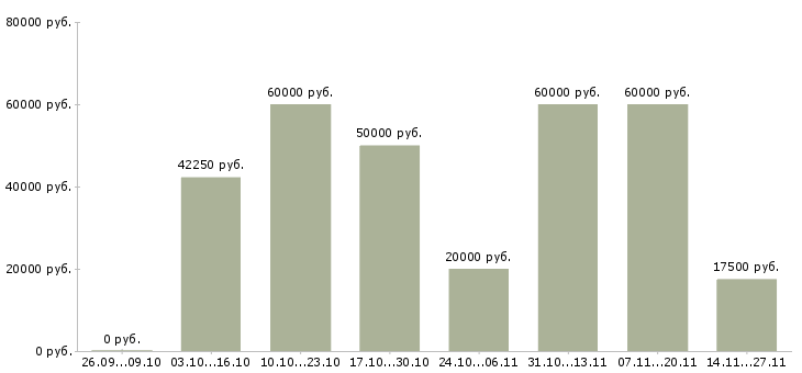 Вакансии специалист по продвижению услуг в Саратове - Медиана зарплат специалист по продвижению услуг в Саратове за 2 месяца