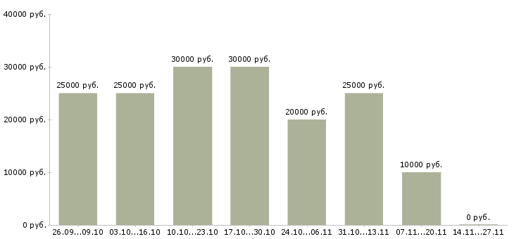 Вакансии специалист по работе с рекламой в Орле - Медиана зарплат специалист по работе с рекламой в Орле за 2 месяца