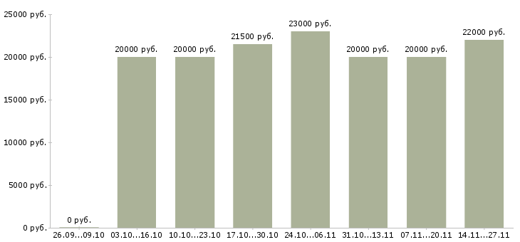 Вакансии специалист по управлению данными в Ижевске - Медиана зарплат специалист по управлению данными в Ижевске за 2 месяца
