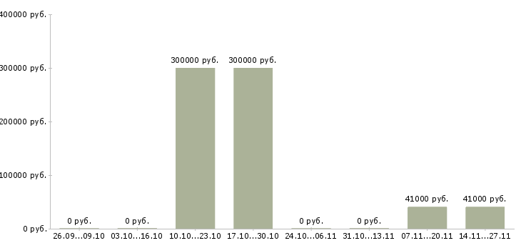 Вакансии специалист по управлению данными в Калуге - Медиана зарплат специалист по управлению данными в Калуге за 2 месяца