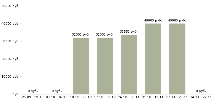 Вакансии специалист поддержки 1с Татарстан - Медиана зарплат специалист поддержки 1с Татарстан за 2 месяца