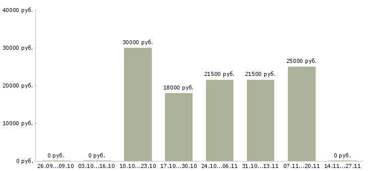 Вакансии специалист с опытом продаж в Пскове - Медиана зарплат специалист с опытом продаж в Пскове за 2 месяца