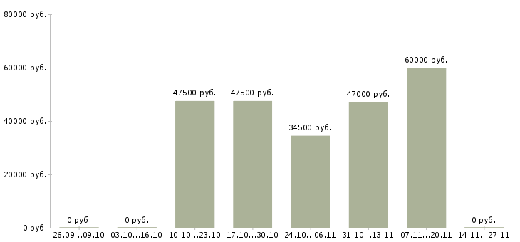 Вакансии специалист службы взыскания в Тюмени - Медиана зарплат специалист службы взыскания в Тюмени за 2 месяца