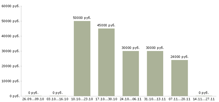 Вакансии супервайзер по работе с сетями в Казани - Медиана зарплат супервайзер по работе с сетями в Казани за 2 месяца