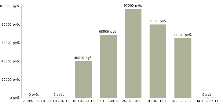 Вакансии супервайзер по развитию территории в Владимире - Медиана зарплат супервайзер по развитию территории в Владимире за 2 месяца
