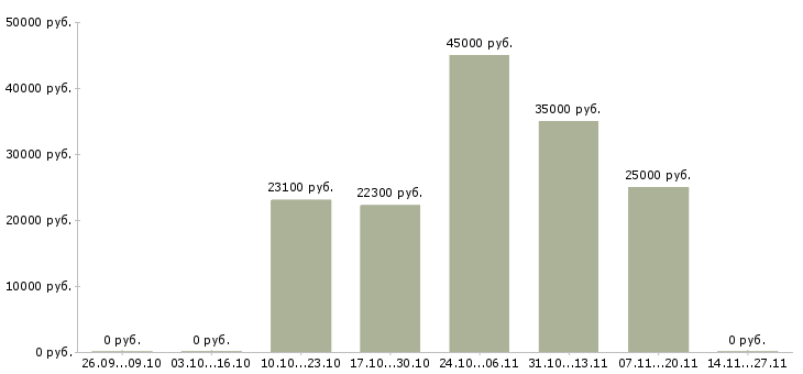 Вакансии товаровед по приемке в Кемерово - Медиана зарплат товаровед по приемке в Кемерово за 2 месяца
