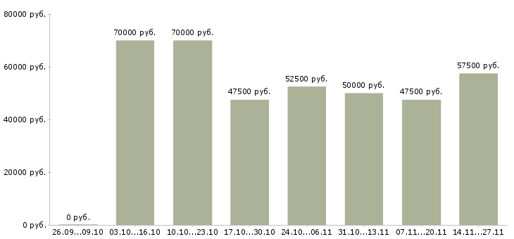 Вакансии торговый представитель по сервису Санкт-петербург - Медиана зарплат торговый представитель по сервису Санкт-петербург за 2 месяца